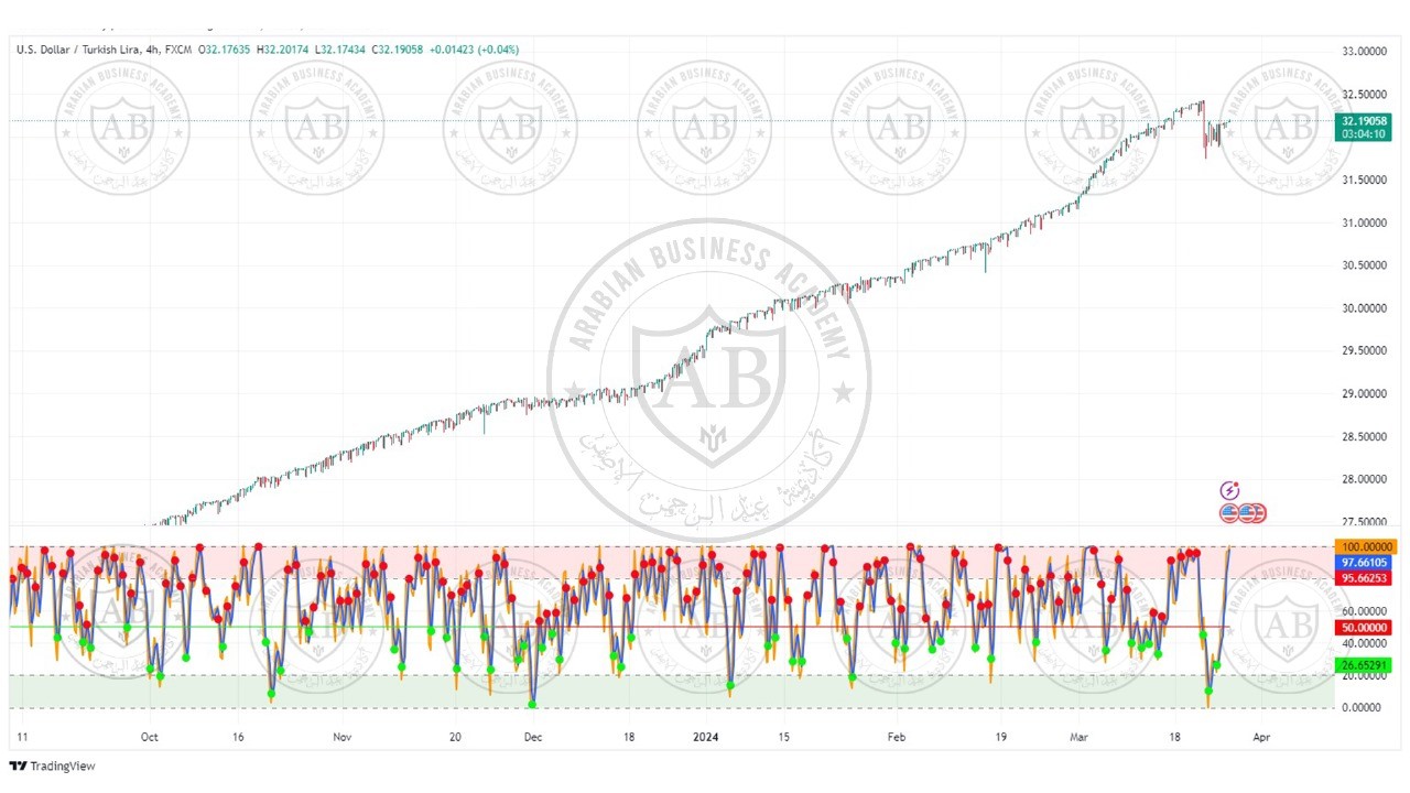 تحليل زوج الدولار ليرة تركية ليوم الثلاثاء الموافق  26-3-2024