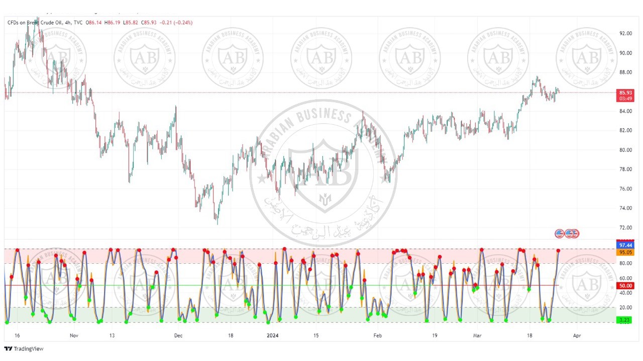 تحليل النفط خام برنت  ليوم الثلاثاء الموافق  26-3-2024
