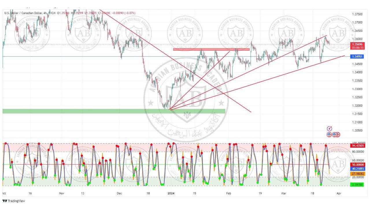 تحليل زوج الدولار كندي ليوم الثلاثاء الموافق  26-3-2024