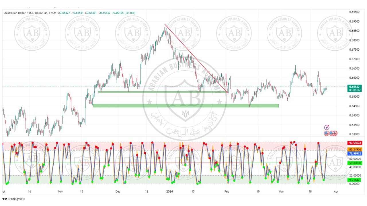 تحليل زوج الاسترالي دولار ليوم الثلاثاء الموافق  26-3-2024