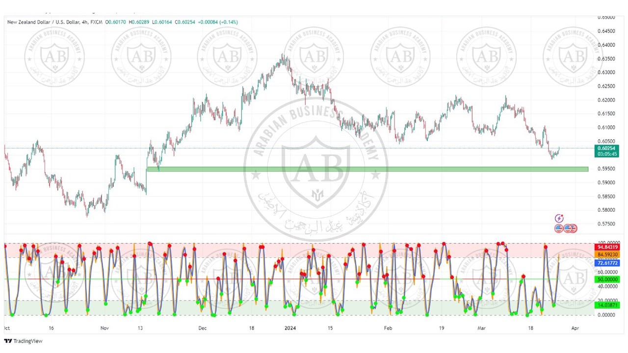 تحليل زوج النيوزلندي دولار ليوم الثلاثاء الموافق  26-3-2024