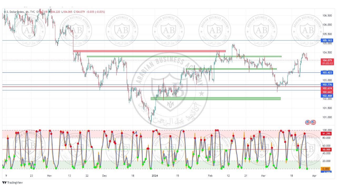 تحليل مؤشر الدولار ليوم الثلاثاء الموافق  26-3-2024