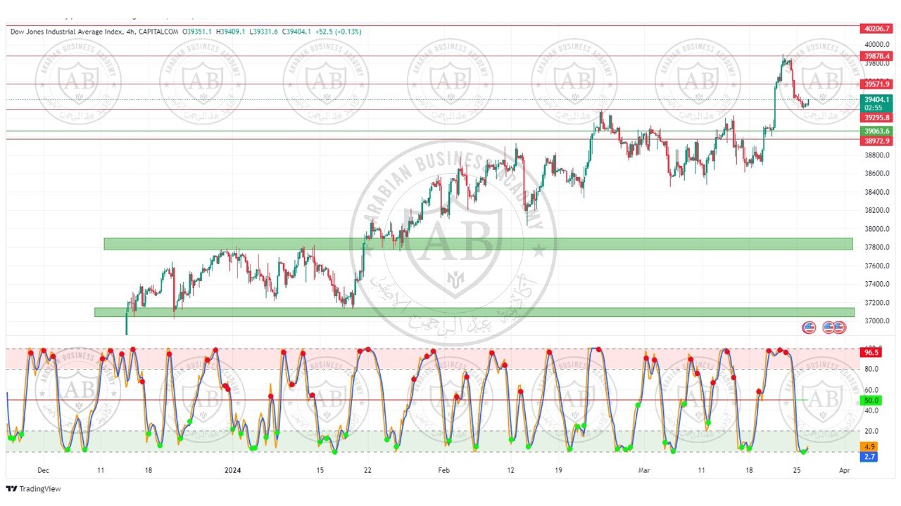تحليل مؤشر الداوجونز ليوم الثلاثاء الموافق  26-3-2024