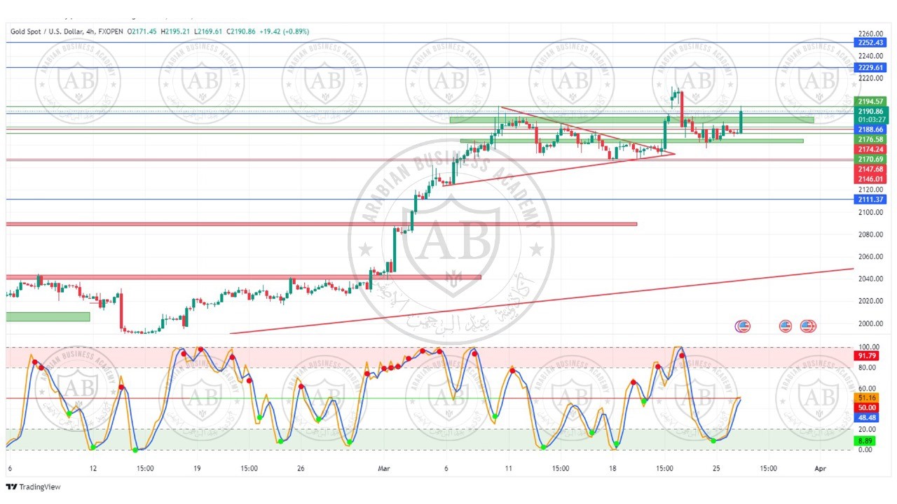 تحليل الذهب ليوم الثلاثاء الموافق  26-3-2024
