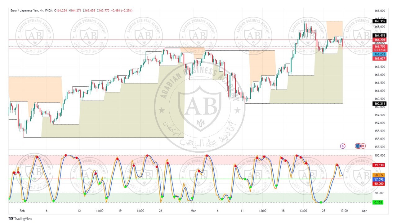 تحليل زوج اليورو ين ليوم الاربعاء الموافق  2024-3-27