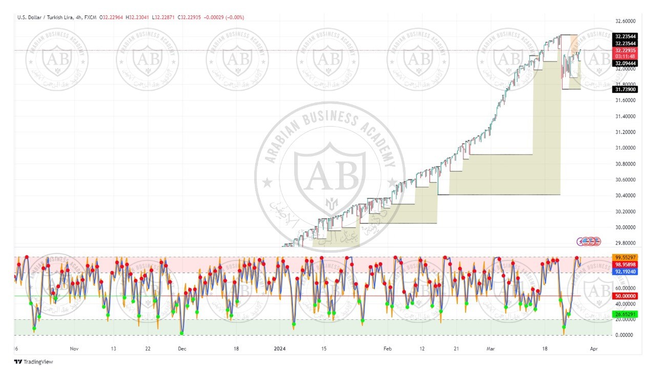 تحليل زوج الدولار  ليرة تركية ليوم الاربعاء الموافق  27-3-2024