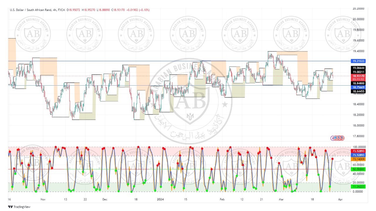 تحليل زوج الدولار راند جنوب افريقي ليوم الاربعاء الموافق  27-3-2024