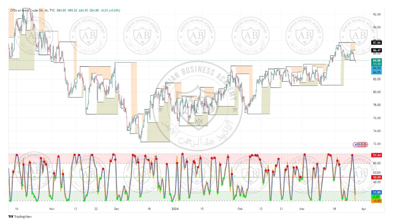 تحليل النفط خام برنت  ليوم الاربعاء الموافق  27-3-2024