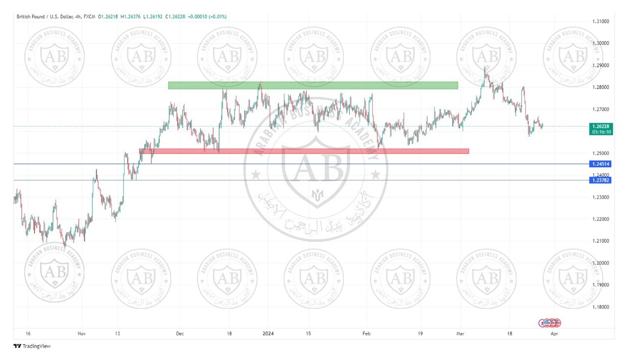 تحليل زوج الباوند  دولار ليوم الاربعاء الموافق  27-3-2024