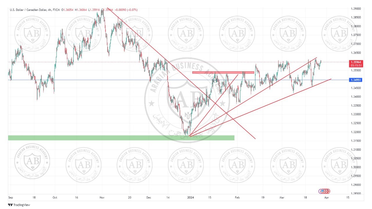 تحليل زوج الدولار كندي ليوم الاربعاء الموافق  27-3-2024