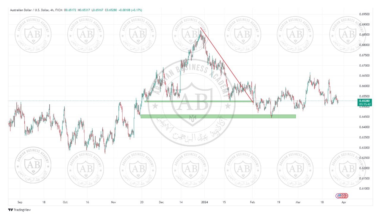 تحليل زوج الاسترالي دولار ليوم الاربعاء الموافق  27-3-2024