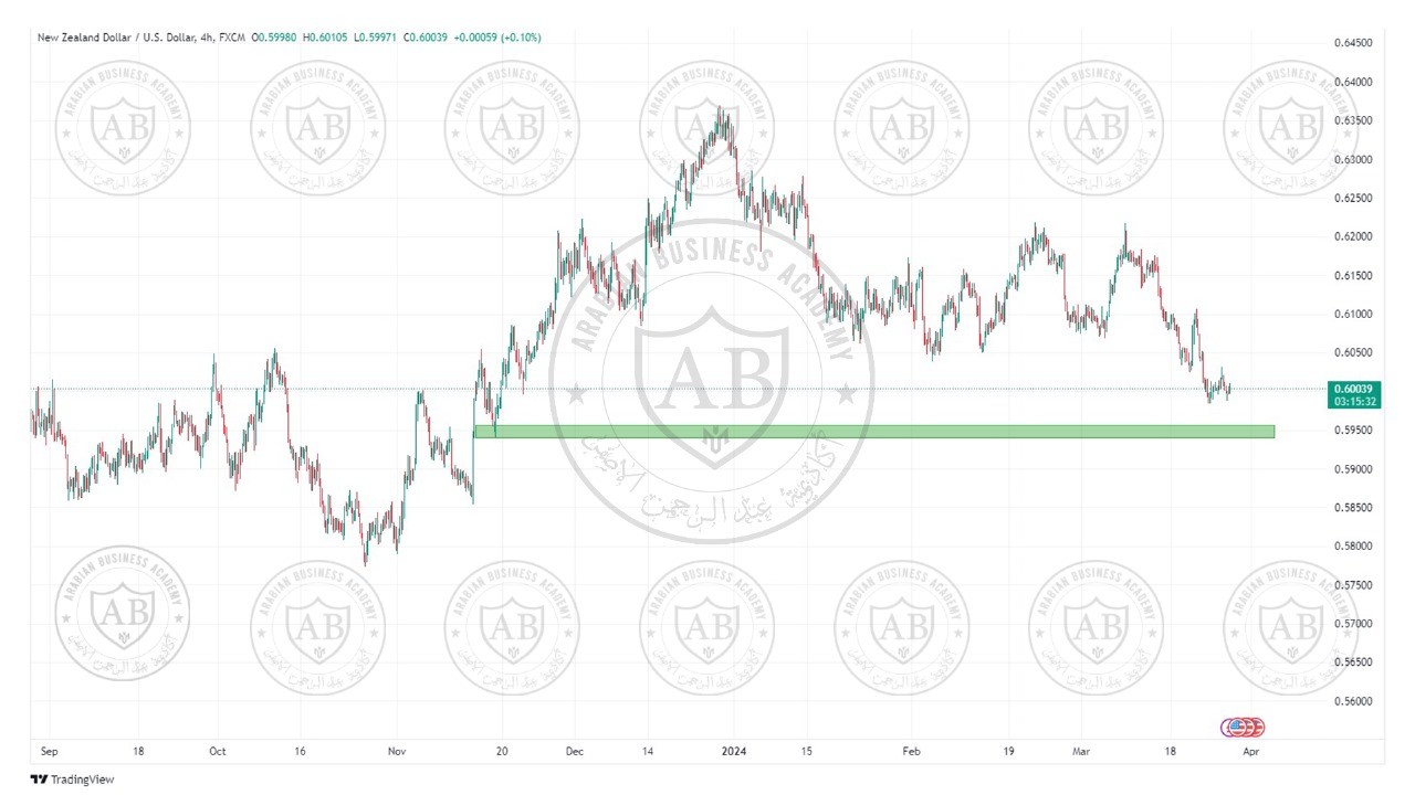 تحليل زوج النيوزلندي دولار ليوم الاربعاء الموافق  27-3-2024