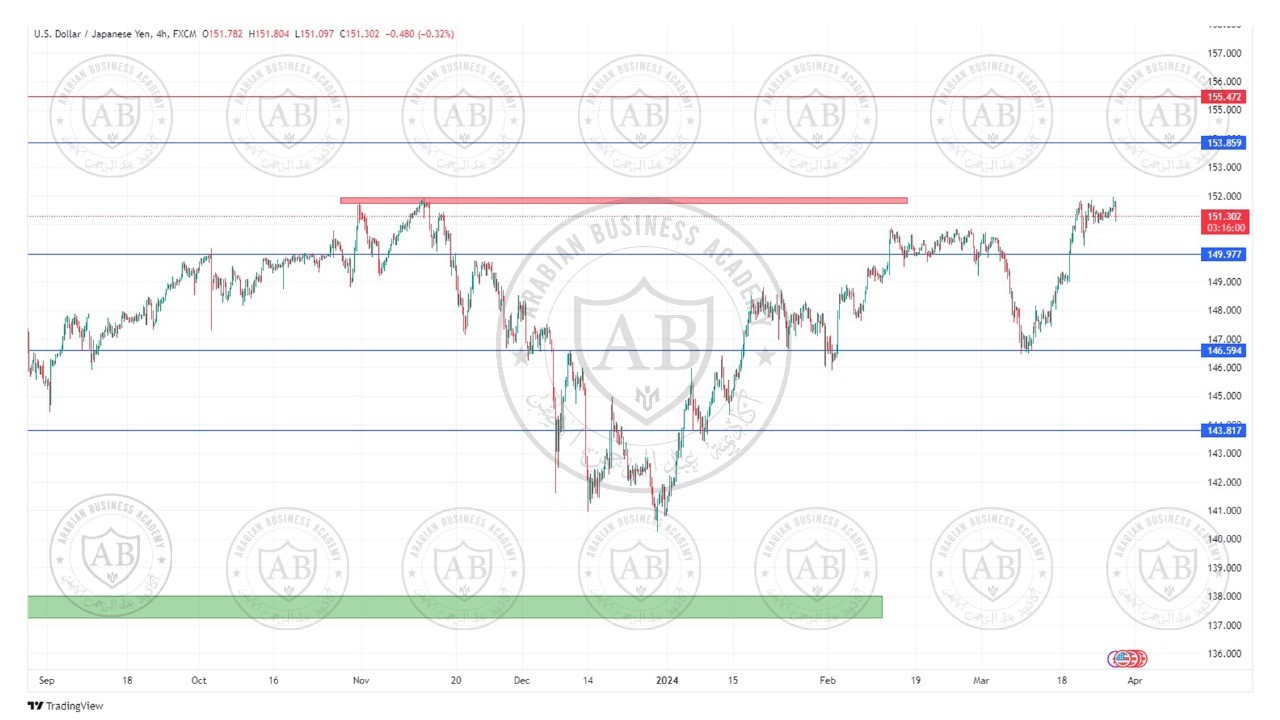 تحليل زوج الدولار ين ليوم الاربعاء الموافق  27-3-2024