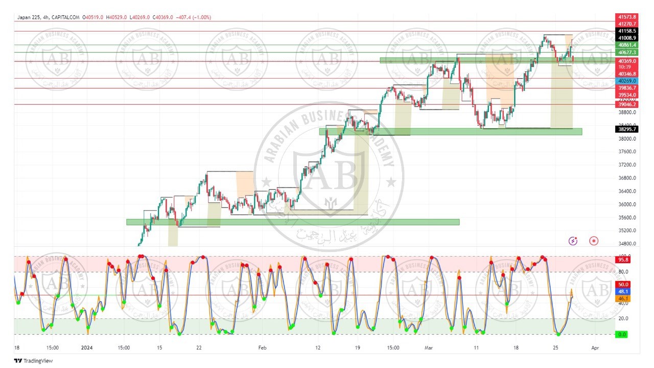 تحليل مؤشر نيكاي ليوم الاربعاء الموافق  27-3-2024