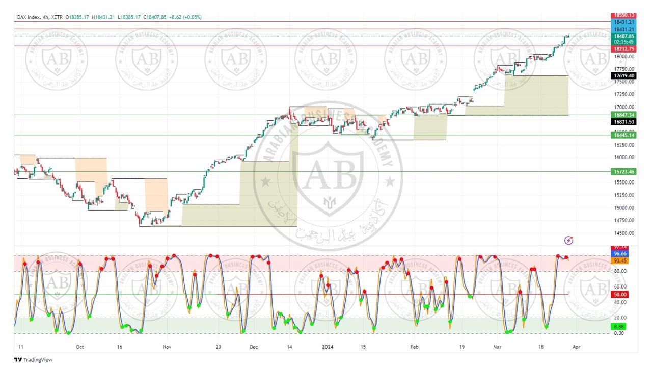 تحليل مؤشر الداكس ليوم الاربعاء الموافق  27-3-2024