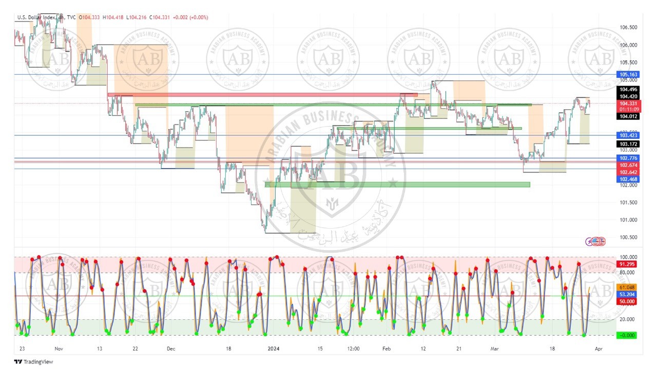 تحليل مؤشر الدولار ليوم الاربعاء الموافق  27-3-2024