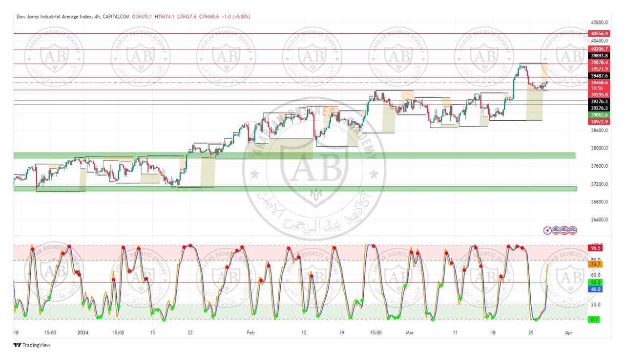 تحليل مؤشر الداوجونز ليوم الاربعاء الموافق  27-3-2024