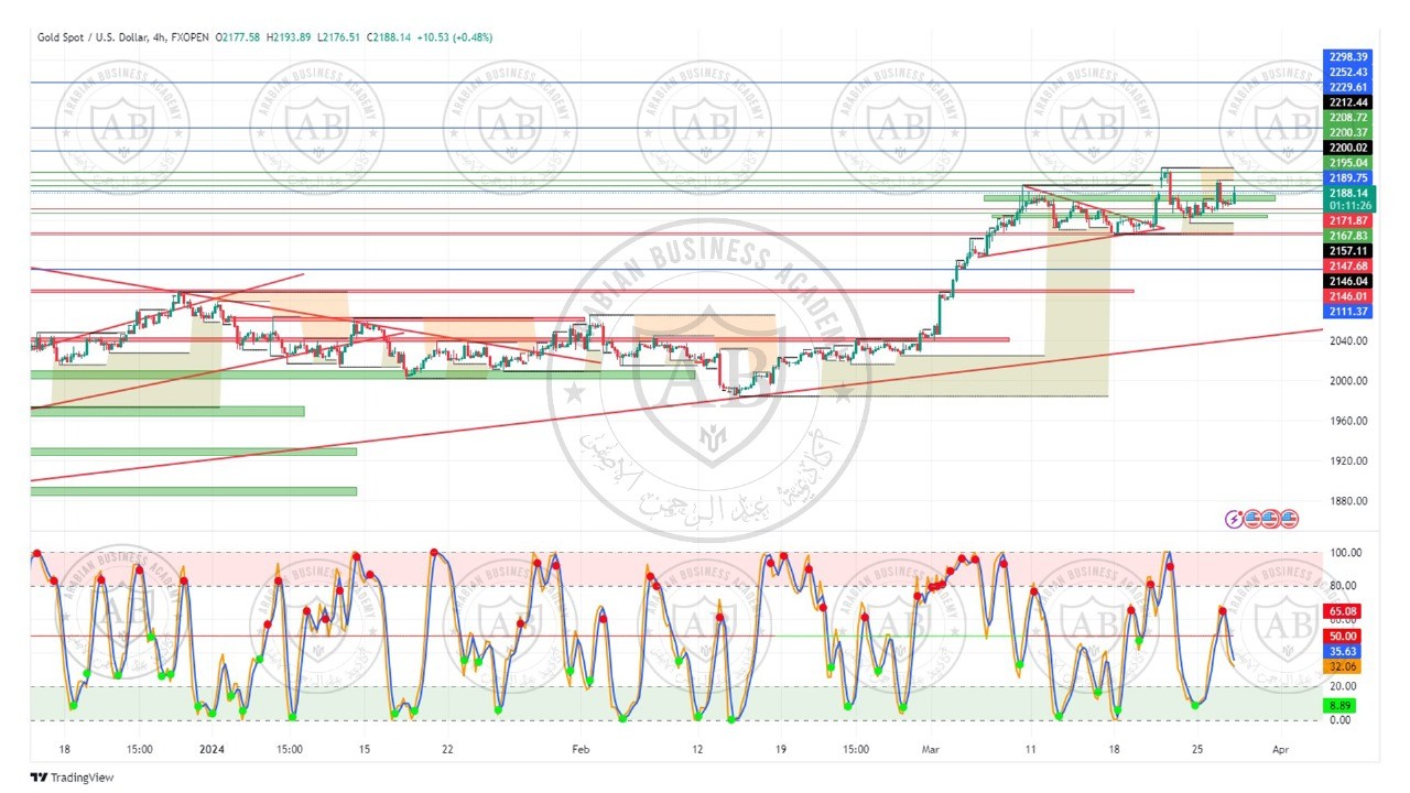 تحليل الذهب  ليوم الاربعاء الموافق  27-3-2024