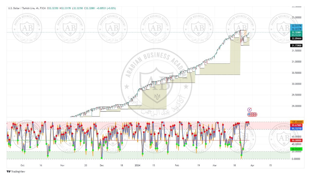تحليل زوج الدولار ليرة تركية ليوم الخميس الموافق  28-3-2024