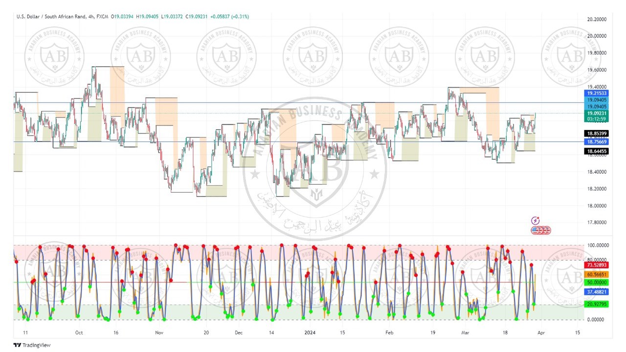 تحليل زوج الدولار راند جنوب افريقي ليوم الخميس الموافق  28-3-2024