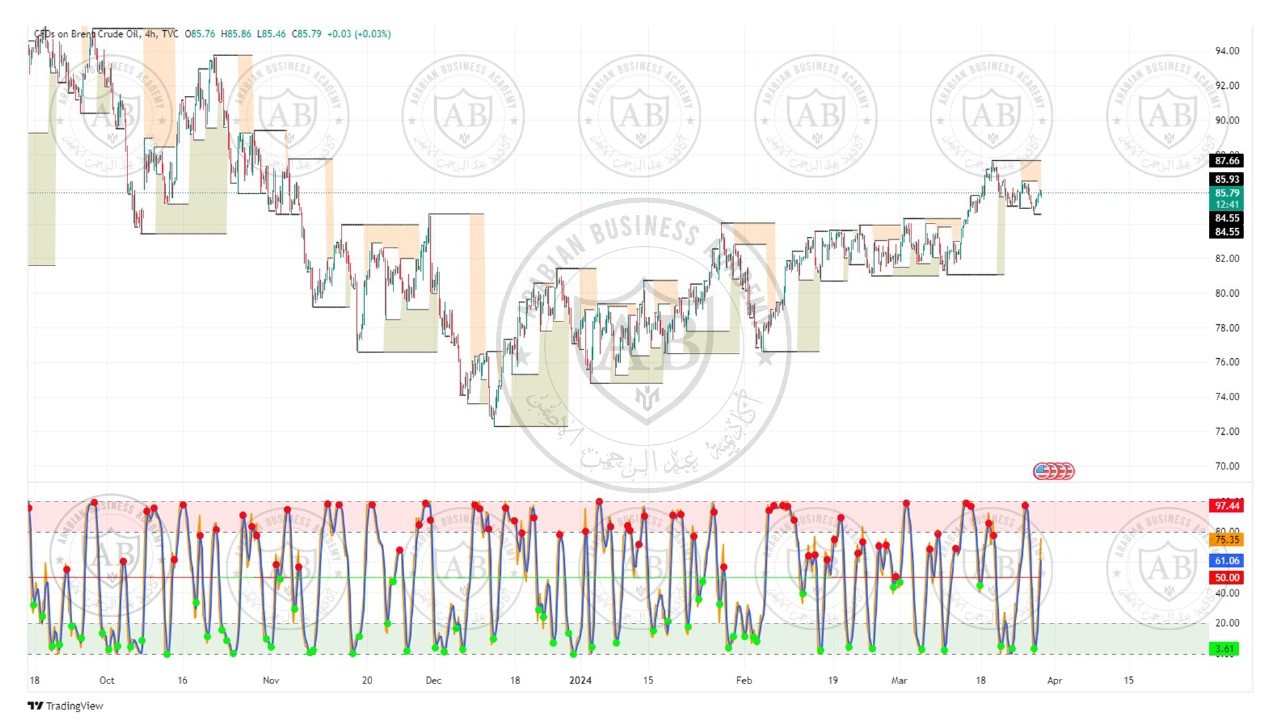 تحليل النفط خام برنت  ليوم الخميس الموافق  28-3-2024