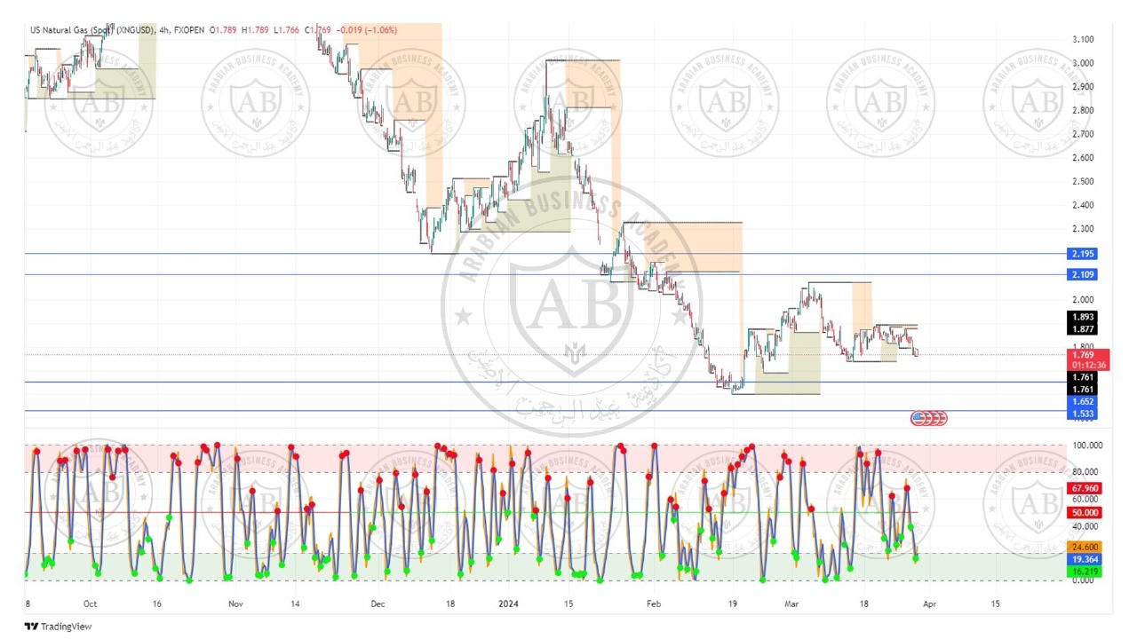 تحليل الغاز الطبيعي ليوم الخميس الموافق  28-3-2024