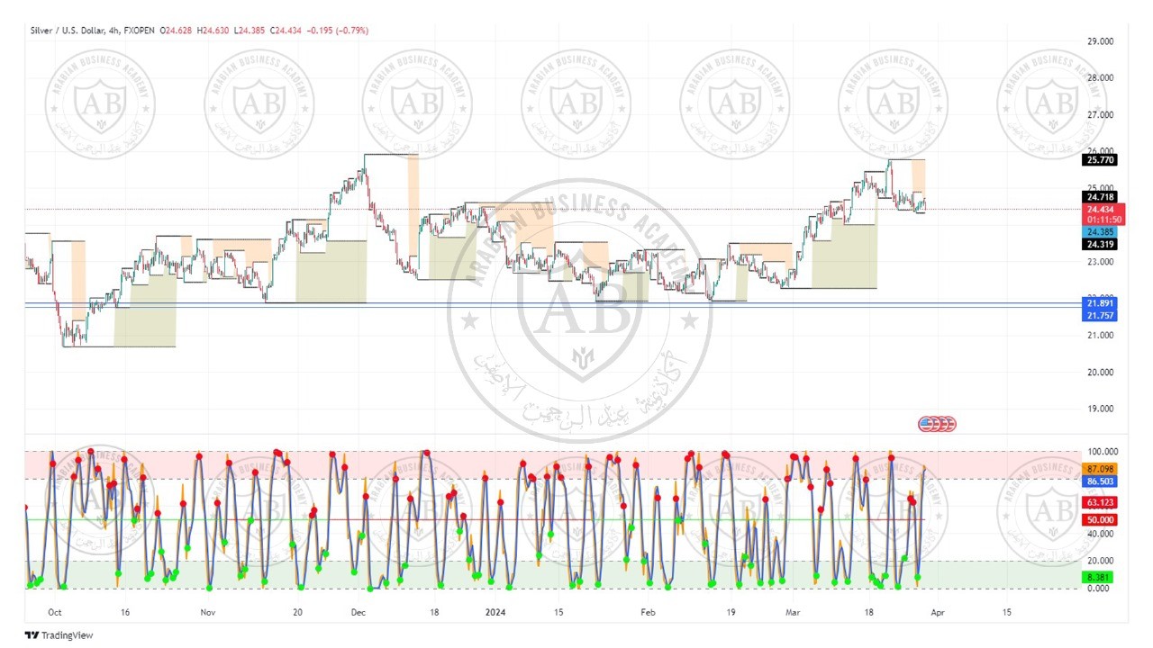 تحليل الفضة  ليوم الخميس الموافق  28-3-2024