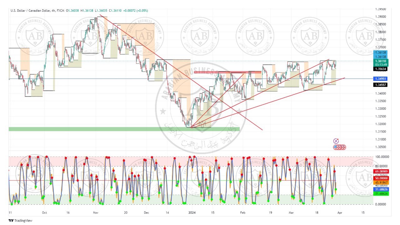 تحليل زوج الدولار كندي ليوم الخميس الموافق  28-3-2024