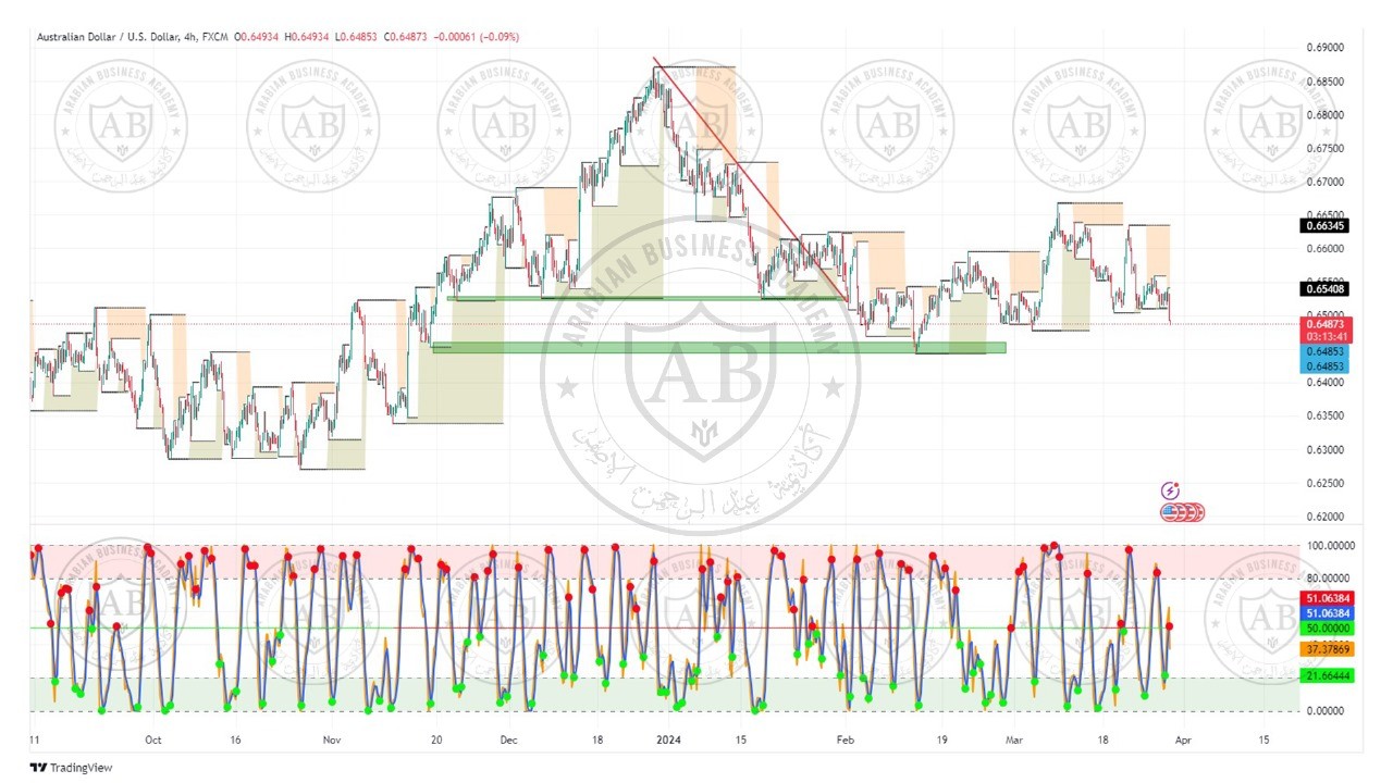 تحليل زوج الاسترالي دولار ليوم الخميس الموافق  28-3-2024
