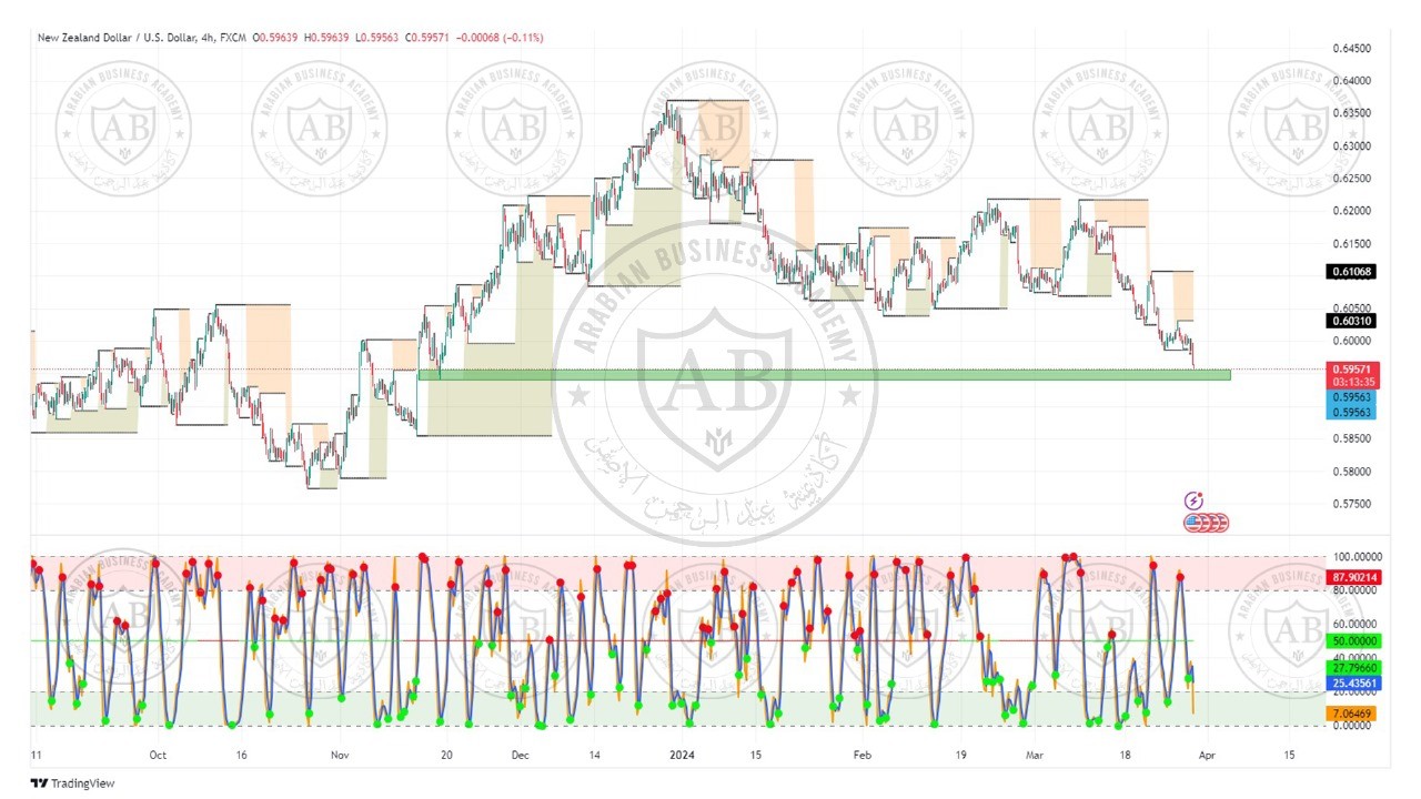 تحليل زوج النيوزلندي دولار ليوم الخميس الموافق  28-3-2024