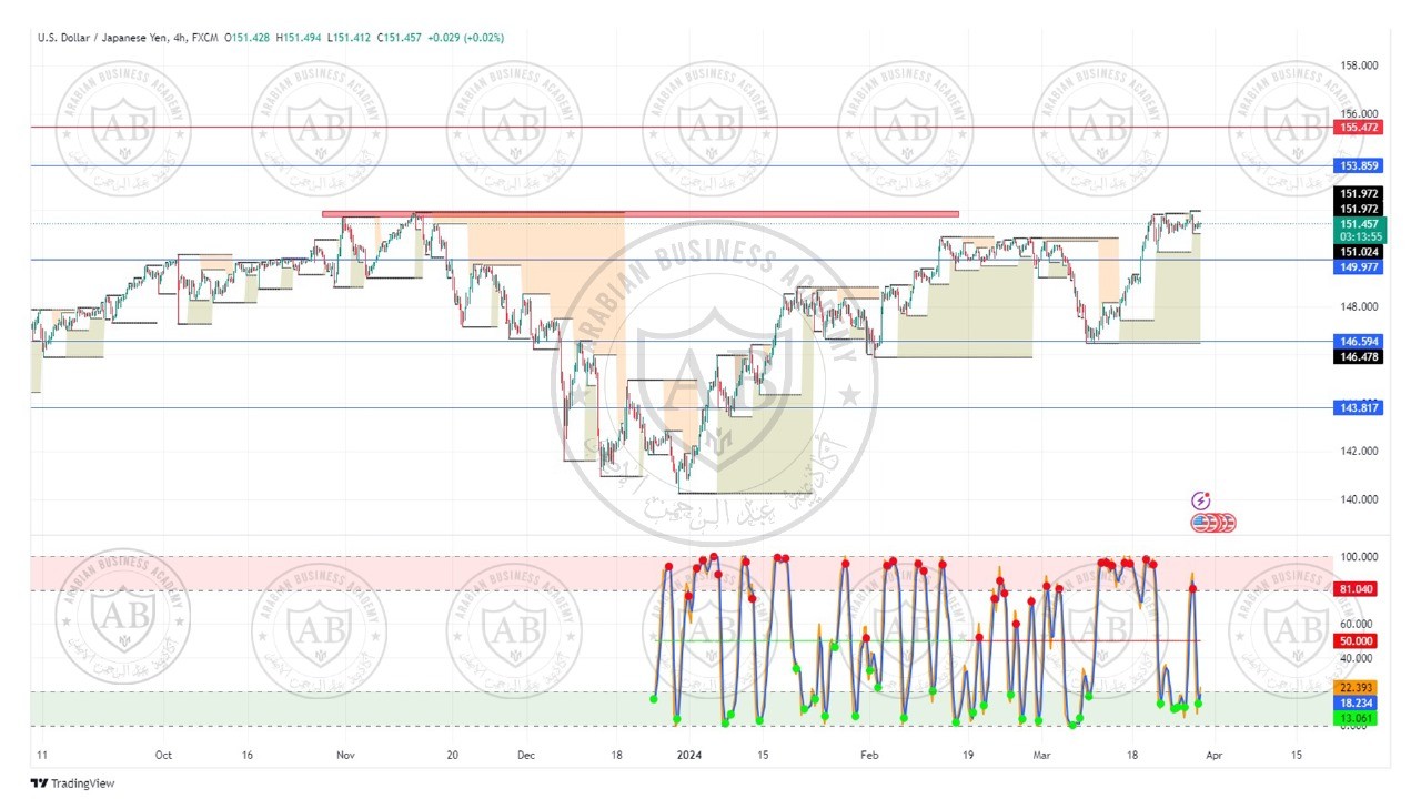 تحليل زوج الدولار ين ليوم الخميس الموافق  28-3-2024