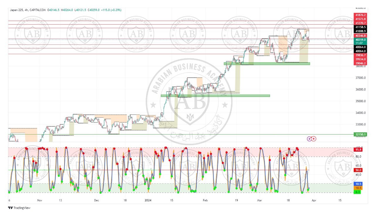 تحليل مؤشر نيكاي الياباني ليوم الخميس الموافق  28-3-2024