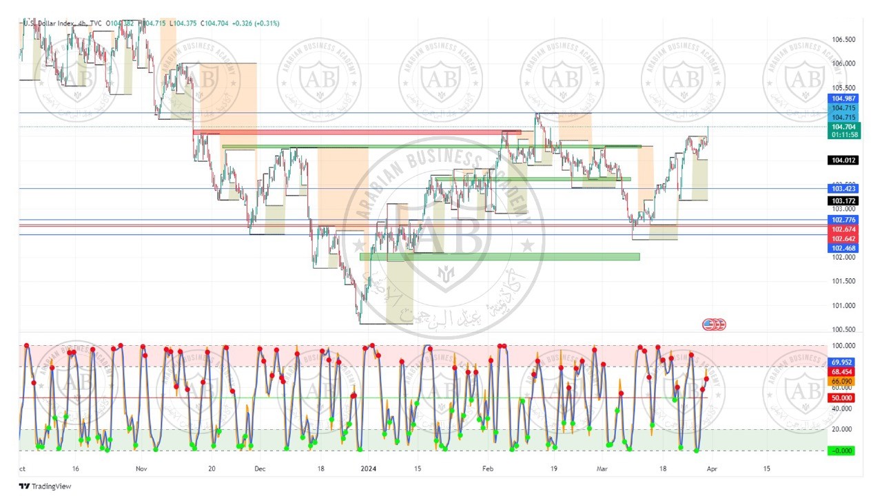 تحليل مؤشر الدولار ليوم الخميس الموافق  28-3-2024