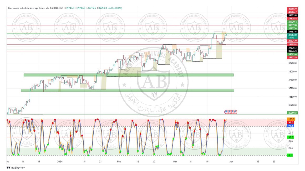 تحليل مؤشر الداوجونز ليوم الخميس الموافق  28-3-2024