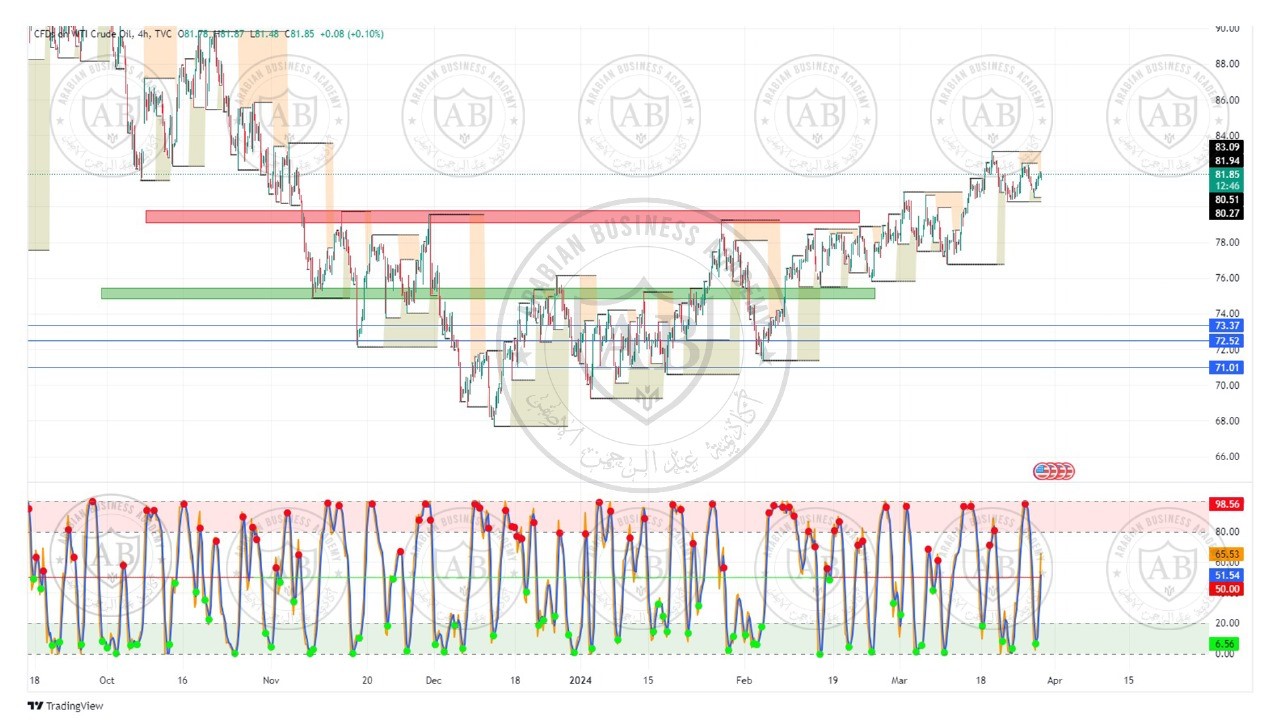 تحليل  النفط الخام ليوم الخميس الموافق  28-3-2024