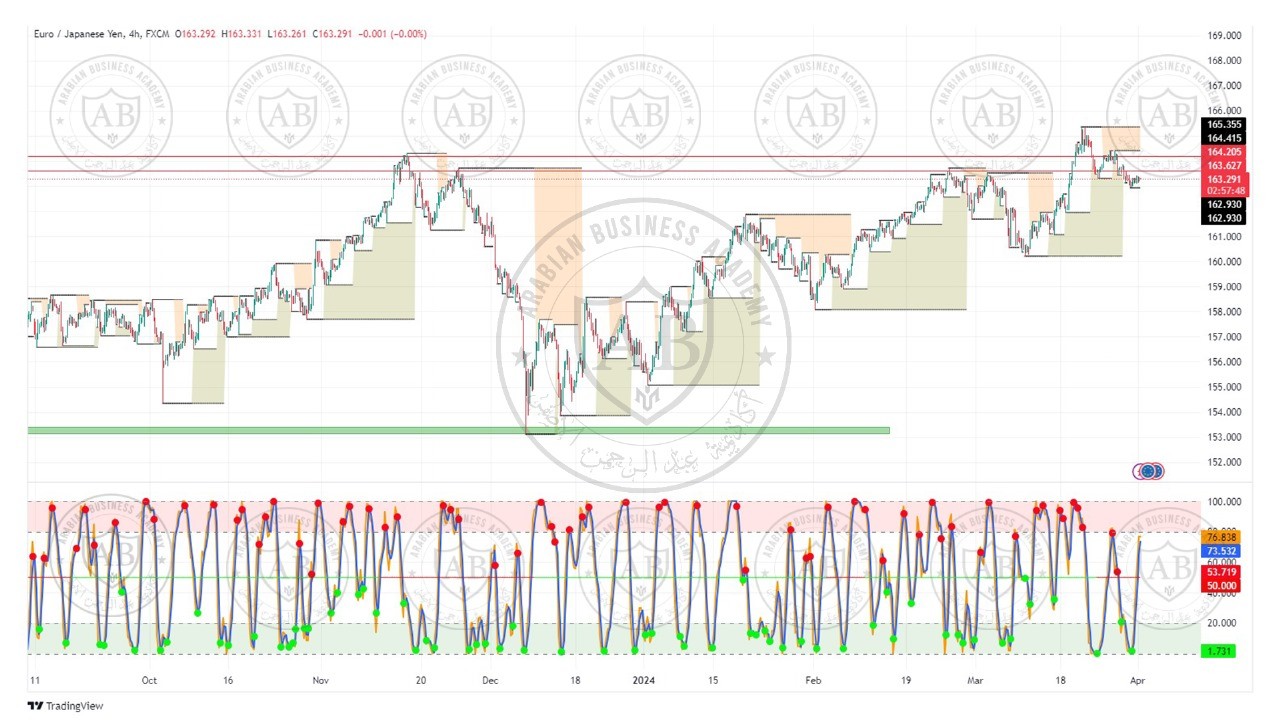تحليل زوج اليورو ين ليوم الاثنين الموافق  2024-4-1