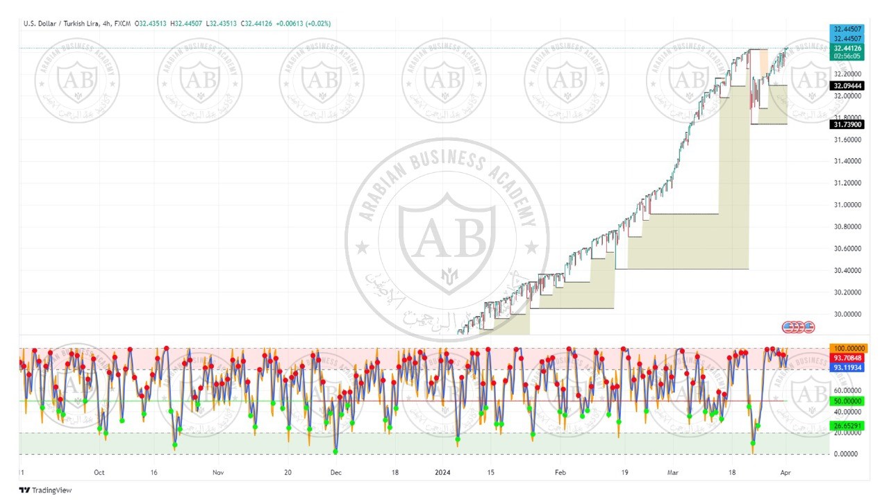 تحليل زوج الدولار ليرة تركية ليوم الاثنين الموافق  1-4-2024