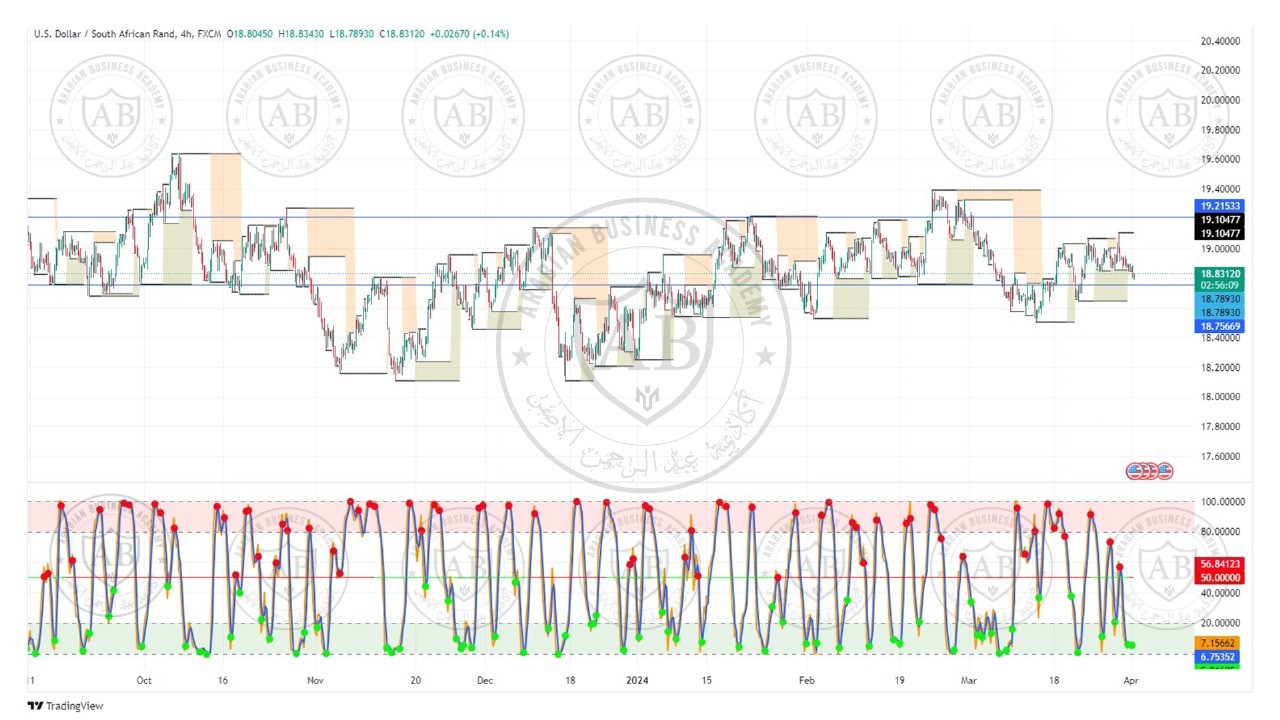 تحليل زوج الدولار راند جنوب افريقي ليوم الاثنين الموافق  2024-4-1