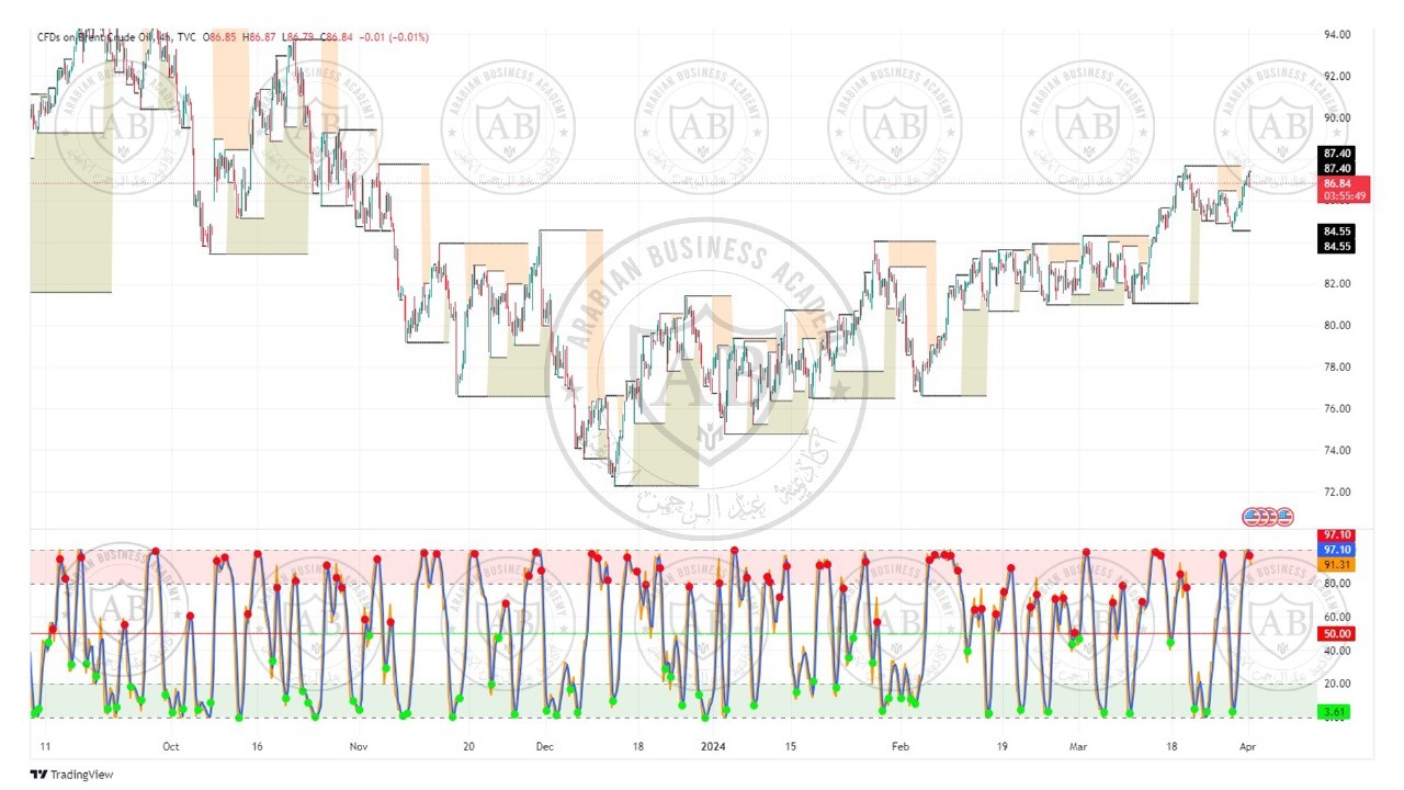 تحليل النفط خام برنت  ليوم الاثنين الموافق  2024-4-1