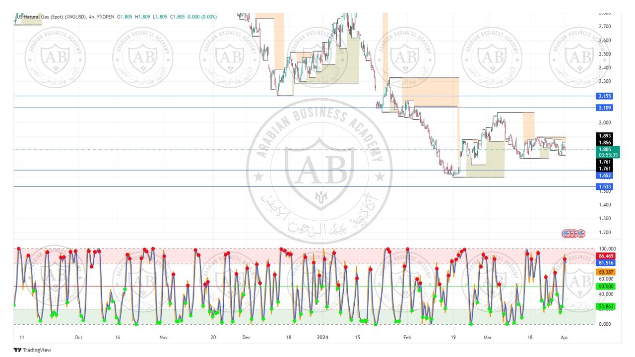 تحليل الغاز الطبيعي ليوم الاثنين الموافق  2024-4-1