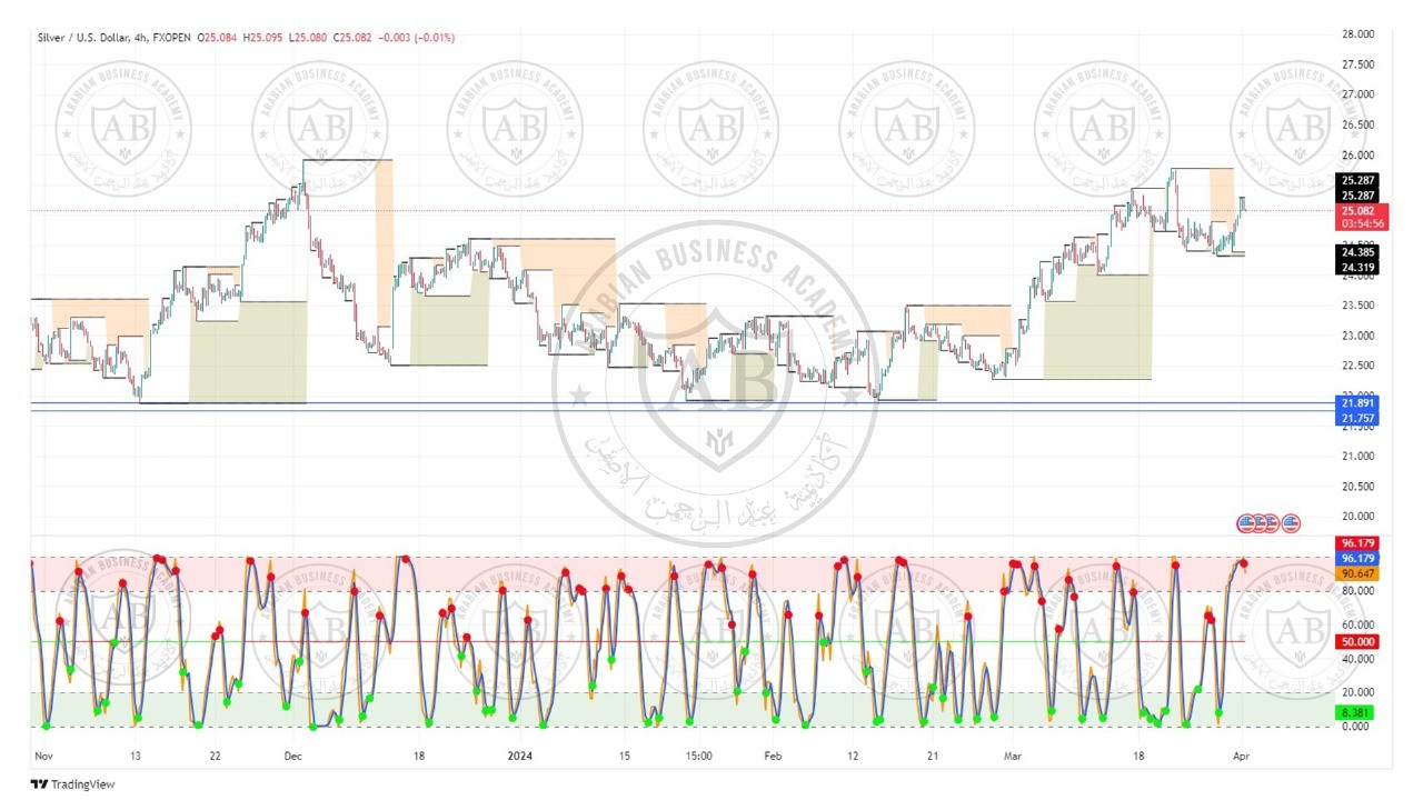تحليل الفضة ليوم الاثنين الموافق  2024-4-1