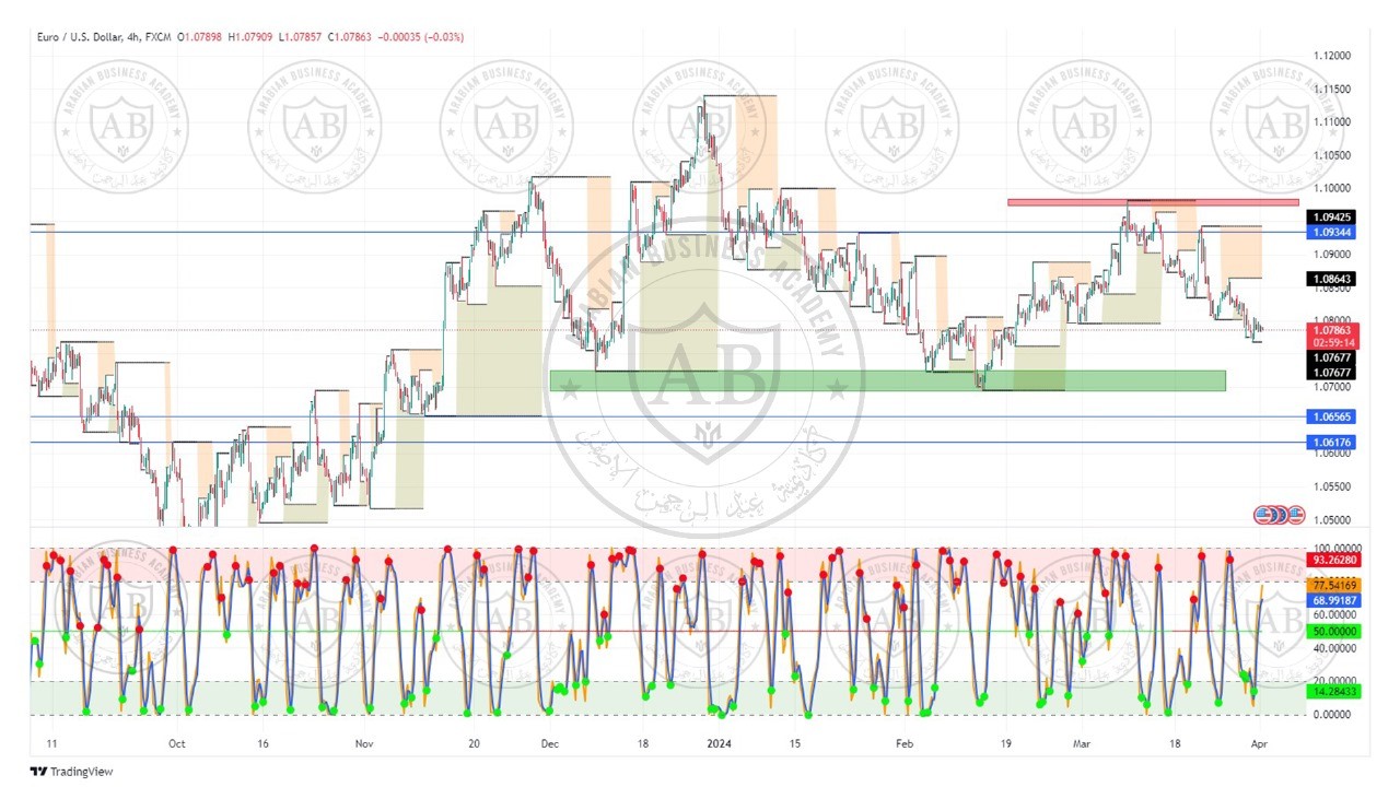 تحليل زوج اليورو دولار ليوم الاثنين الموافق  1-4-2024