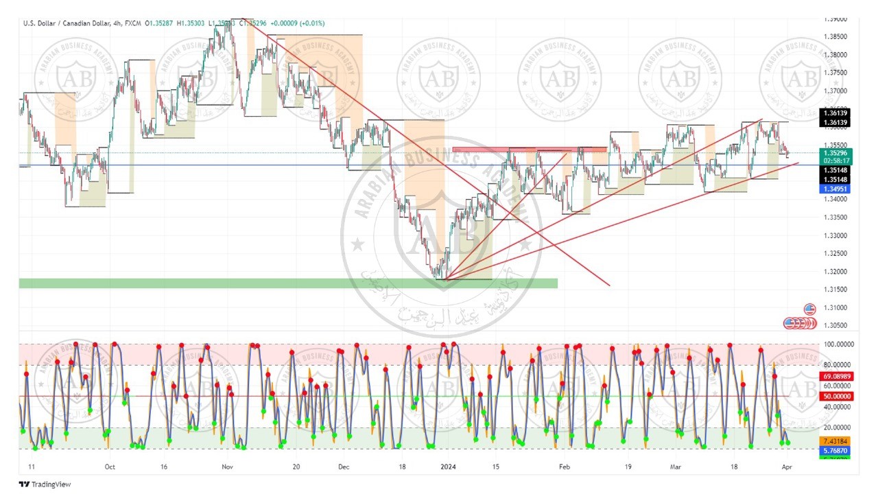 تحليل زوج الدولار كندي ليوم الاثنين الموافق  1-4-2024