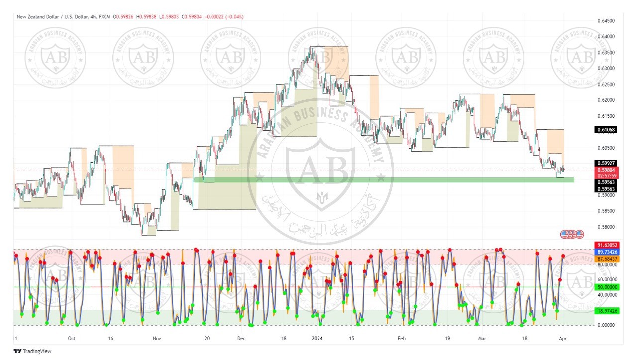 تحليل زوج النيوزلندي  دولار ليوم الاثنين الموافق  1-4-2024