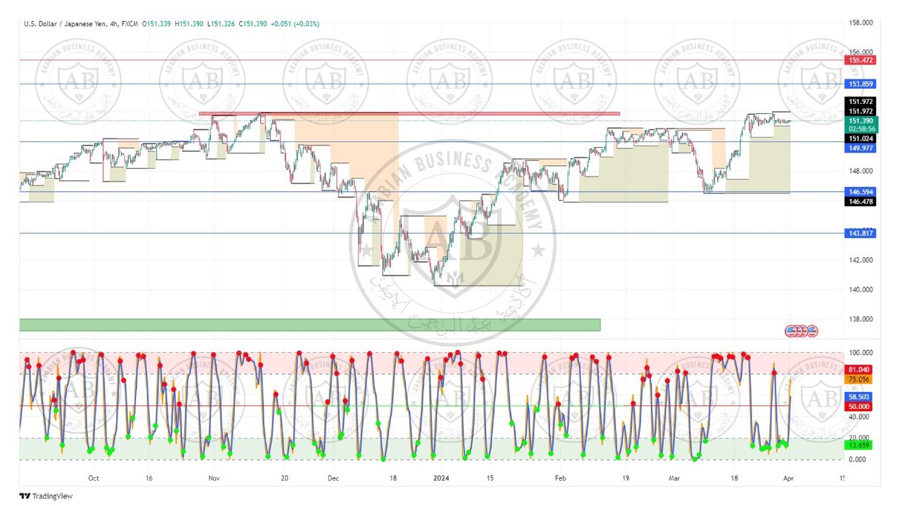 تحليل زوج الدولار ين ليوم الاثنين الموافق  1-4-2024
