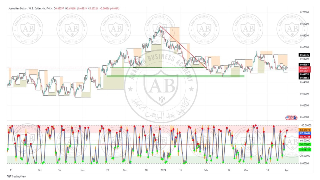 تحليل زوج الاسترالي دولار  ليوم الاثنين الموافق  1-4-2024
