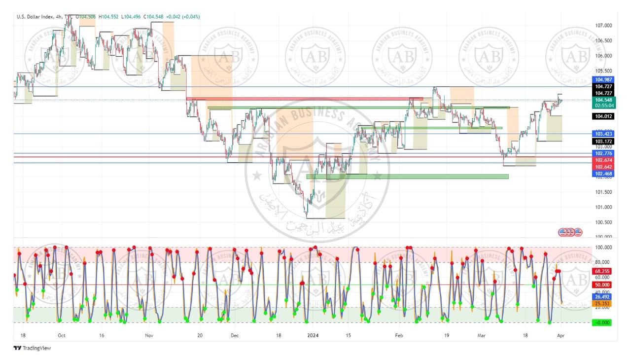 تحليل مؤشر الدولار ليوم الاثنين الموافق  1-4-2024