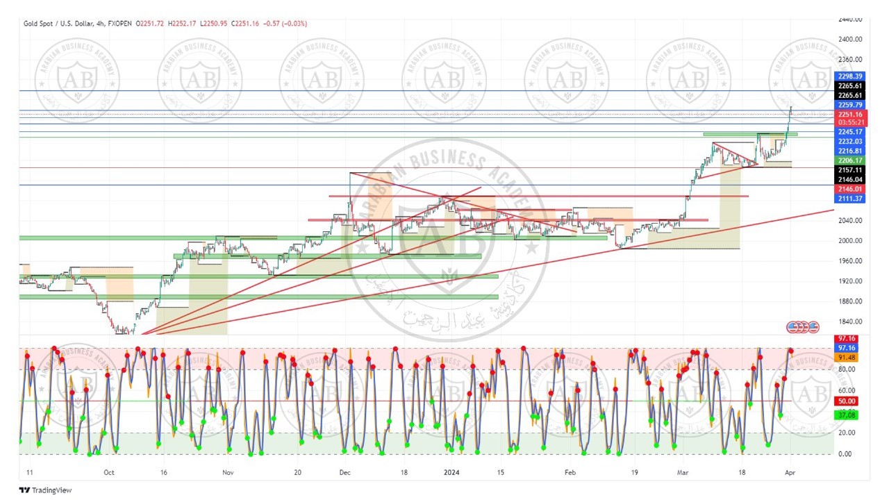 تحليل الذهب ليوم الاثنين الموافق  2024-4-1