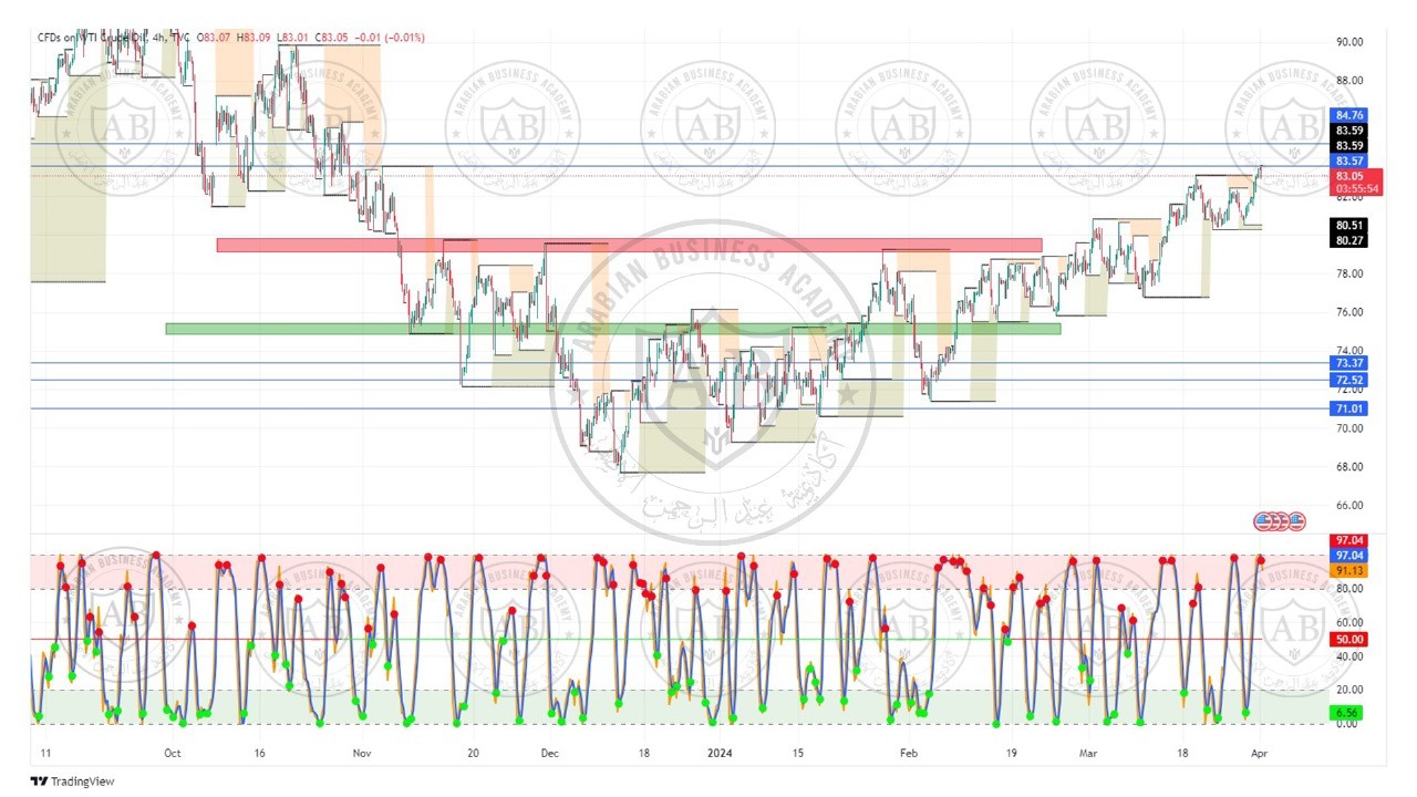 تحليل النفط الخام  ليوم الاثنين الموافق  2024-4-1