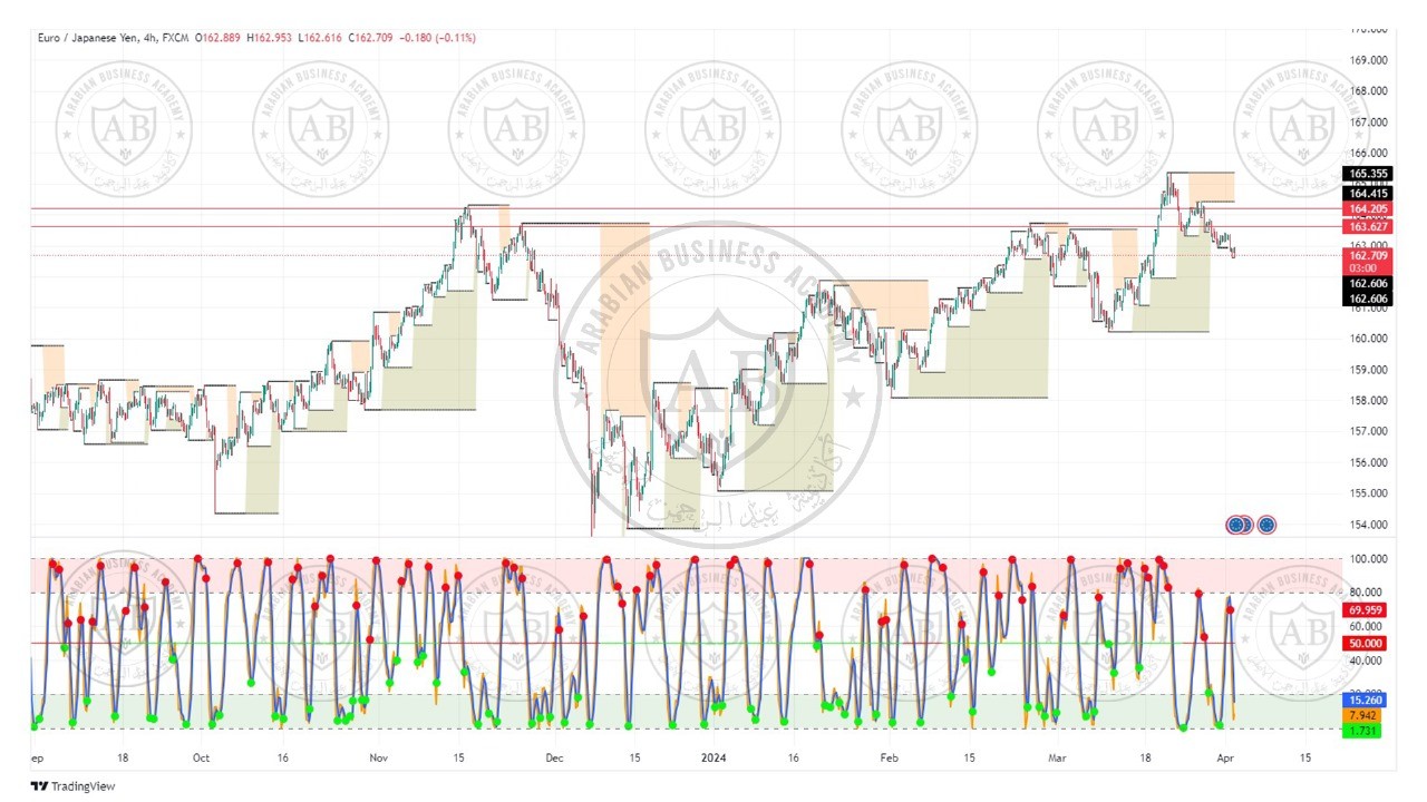 تحليل زوج اليورو ين  ليوم الثلاثاء الموافق  2-4-2024